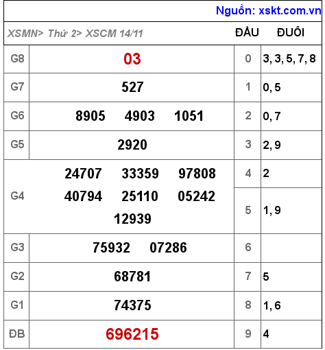 Kết quả XSCM ngày 14-11-2022
