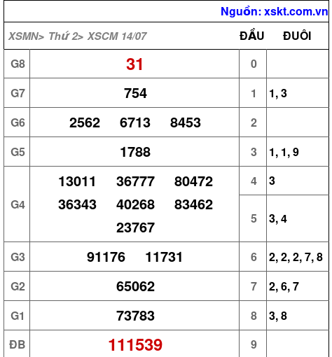 Kết quả XSCM ngày 14-7-2025