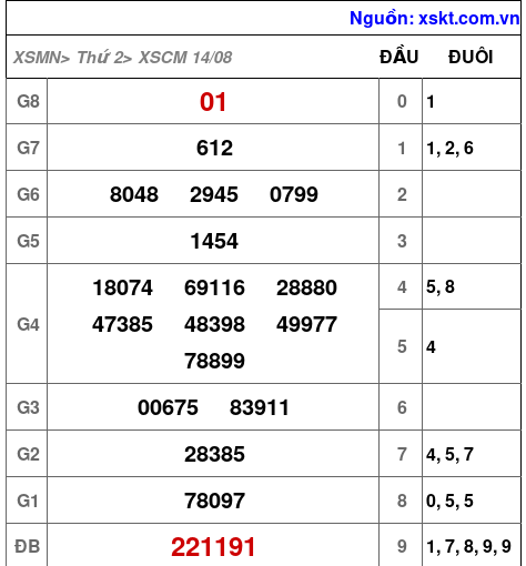 Kết quả XSCM ngày 14-8-2023