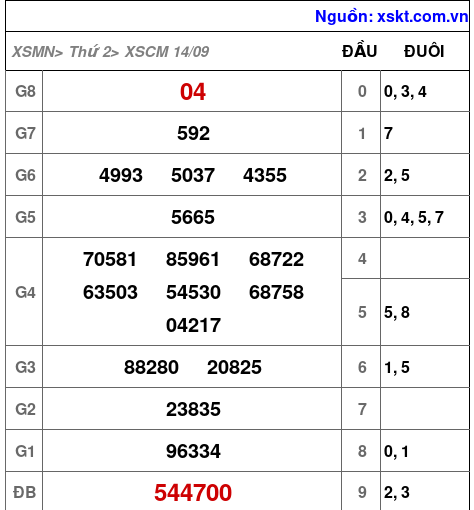 XSCM ngày 14-9-2026