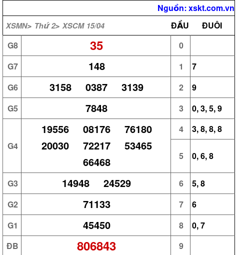 XSCM ngày 15-4-2024 XSCM ngày 15-4-2024
