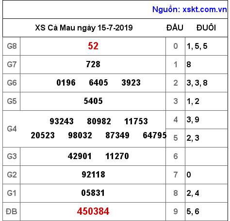 XSCM ngày 15-7-2019 XSCM ngày 15-7-2019