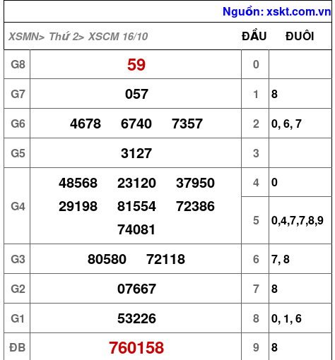 XSCM ngày 16-10-2023