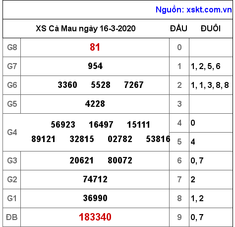 XSCM ngày 16-3-2020 XSCM ngày 16-3-2020