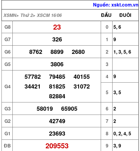 Kết quả XSCM ngày 16-6-2025