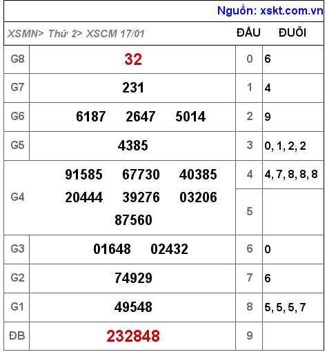 Kết quả XSCM ngày 17-1-2022