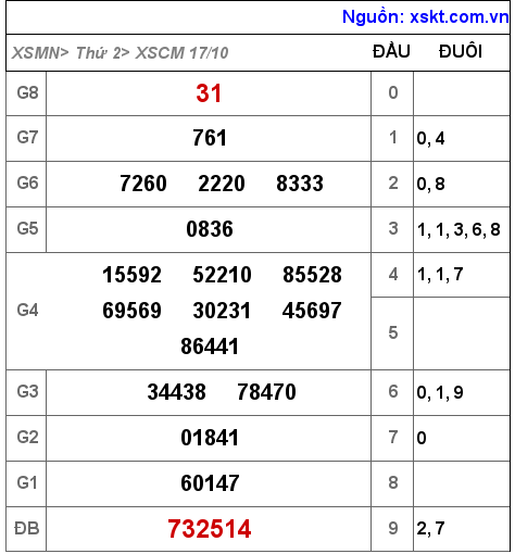 Kết quả XSCM ngày 17-10-2022