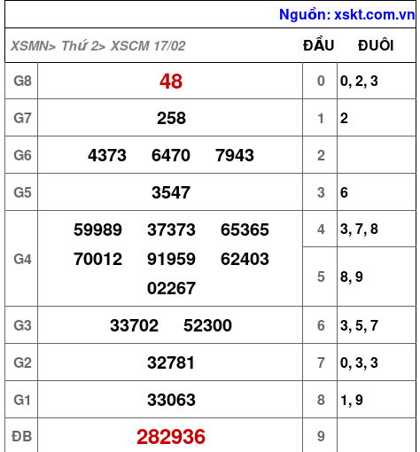 Kết quả XSCM ngày 17-2-2025