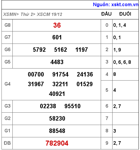 Kết quả XSCM ngày 19-12-2022