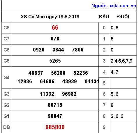 XSCM ngày 19-8-2019 XSCM ngày 19-8-2019