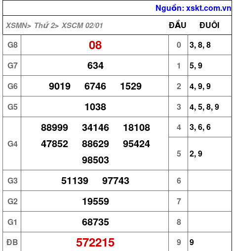 Kết quả XSCM ngày 2-1-2023