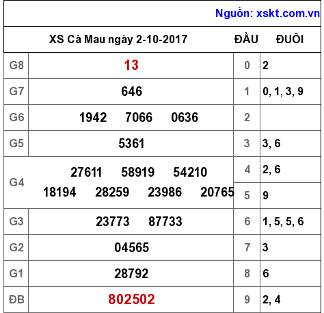 XSCM ngày 2-10-2017 XSCM ngày 2-10-2017