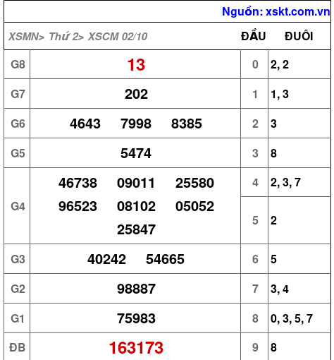 XSCM ngày 2-10-2023