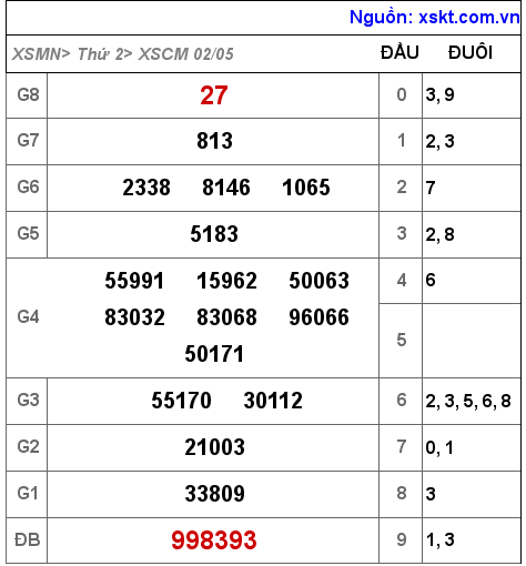 Kết quả XSCM ngày 2-5-2022