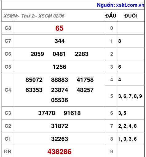 Kết quả XSCM ngày 2-6-2025