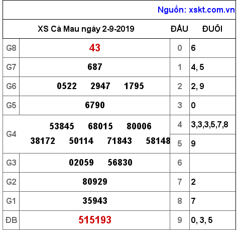 XSCM ngày 2-9-2019 XSCM ngày 2-9-2019