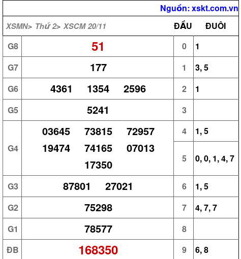 XSCM ngày 20-11-2023