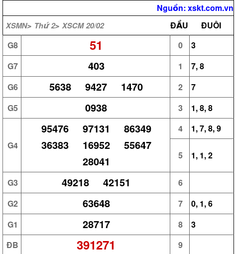 Kết quả XSCM ngày 20-2-2023