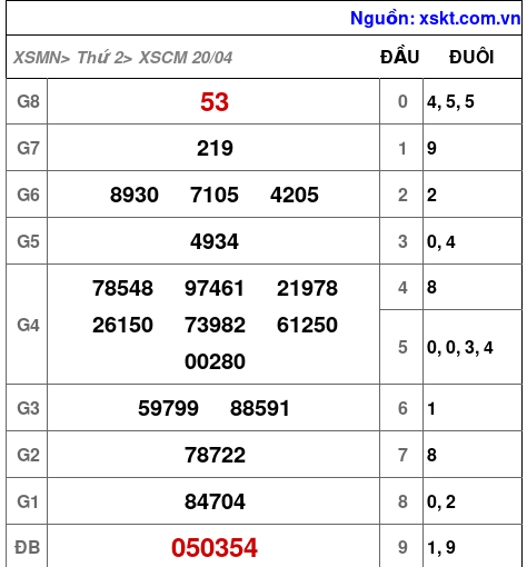 XSCM ngày 20-4-2026