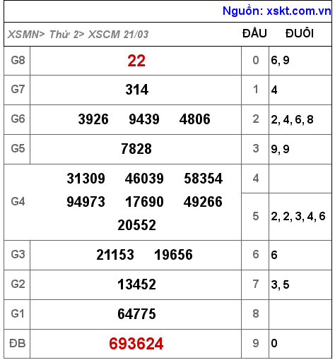 Kết quả XSCM ngày 21-3-2022
