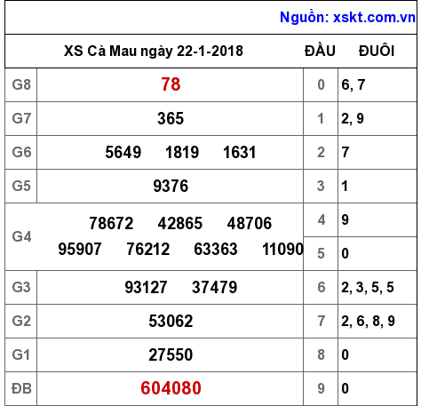 XSCM ngày 22-1-2018 XSCM ngày 22-1-2018