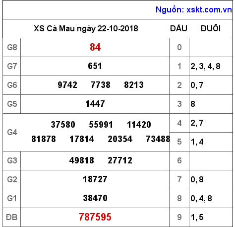 XSCM ngày 22-10-2018 XSCM ngày 22-10-2018