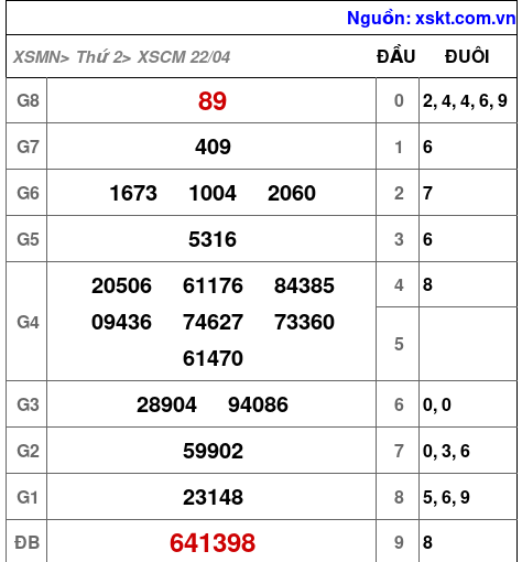 XSCM ngày 22-4-2024 XSCM ngày 22-4-2024