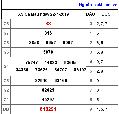XSCM ngày 22-7-2019 XSCM ngày 22-7-2019