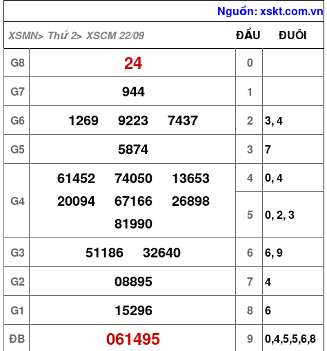XSCM ngày 22-9-2025