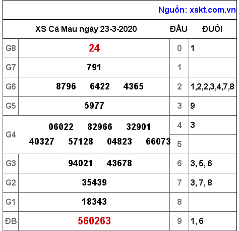 XSCM ngày 23-3-2020 XSCM ngày 23-3-2020