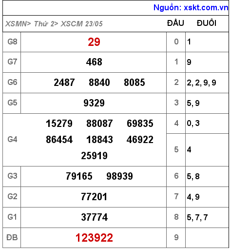 Kết quả XSCM ngày 23-5-2022