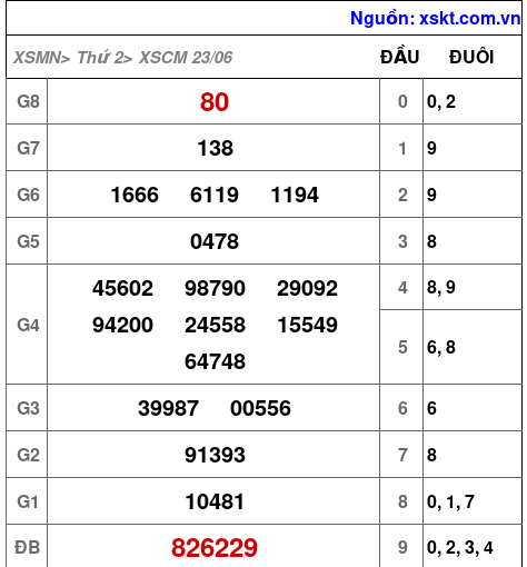 XSCM ngày 23-6-2025