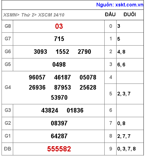 Kết quả XSCM ngày 24-10-2022