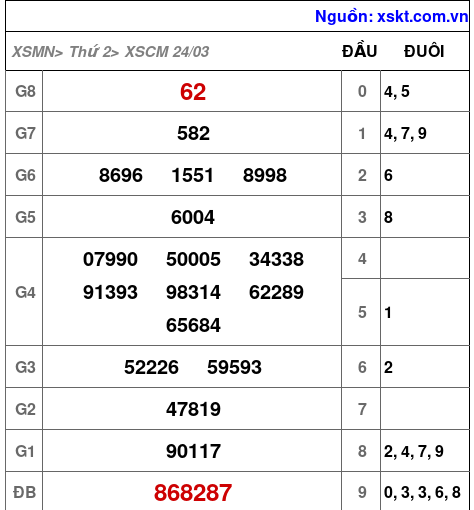 XSCM ngày 24-3-2025