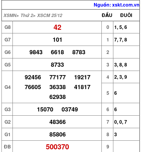 XSCM ngày 25-12-2023