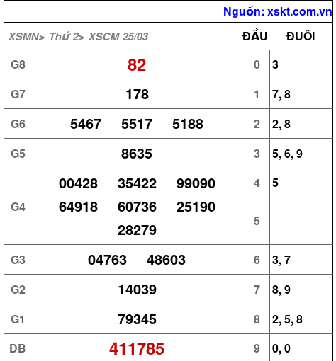 XSCM ngày 25-3-2024 XSCM ngày 25-3-2024