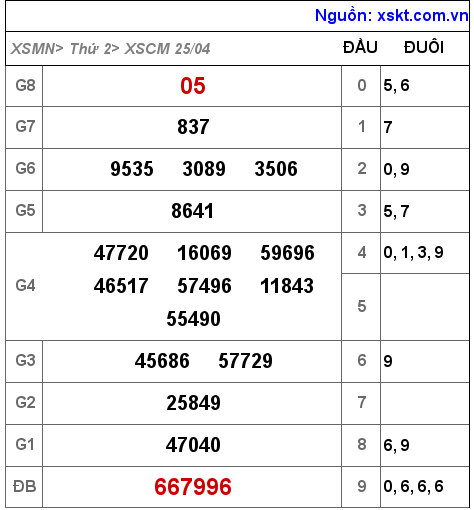 Kết quả XSCM ngày 25-4-2022