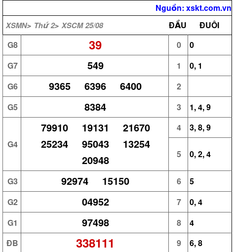 XSCM ngày 25-8-2025