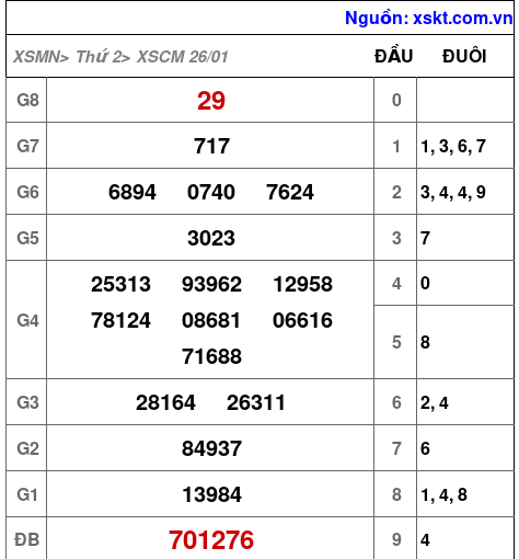 XSCM ngày 26-1-2026