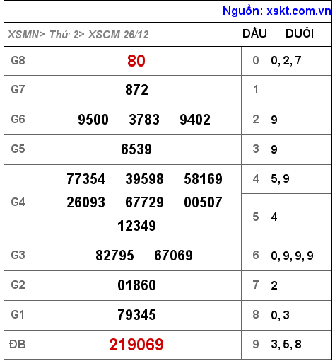 Kết quả XSCM ngày 26-12-2022