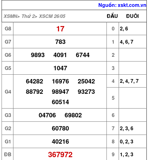 Kết quả XSCM ngày 26-5-2025