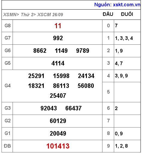 Kết quả XSCM ngày 26-9-2022