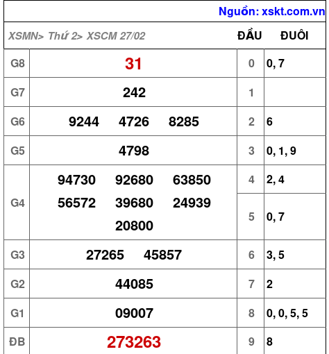 XSCM ngày 27-2-2023