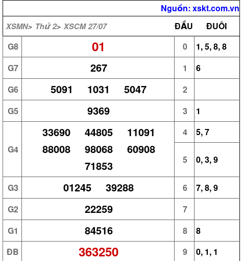XSCM ngày 27-7-2026 XSCM ngày 27-7-2026