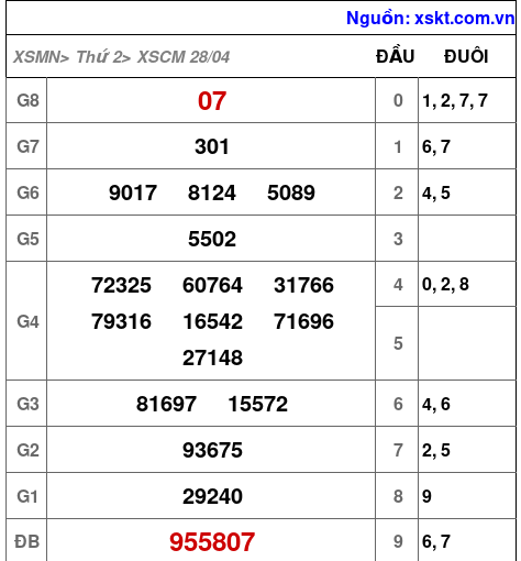 Kết quả XSCM ngày 28-4-2025