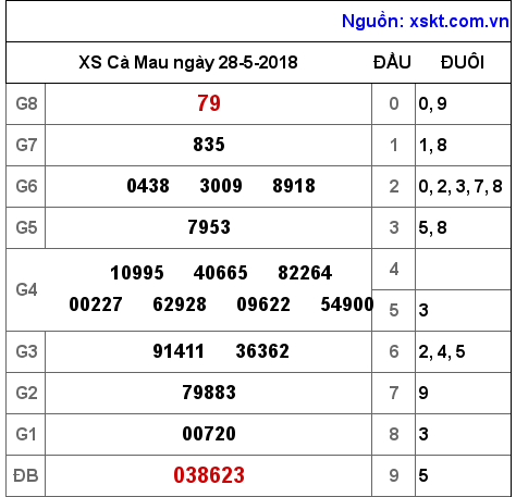 XSCM ngày 28-5-2018 XSCM ngày 28-5-2018