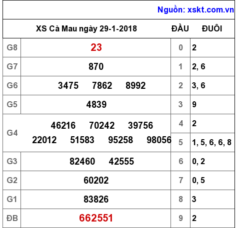 XSCM ngày 29-1-2018 XSCM ngày 29-1-2018