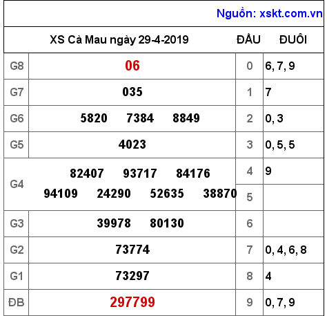 XSCM ngày 29-4-2019 XSCM ngày 29-4-2019