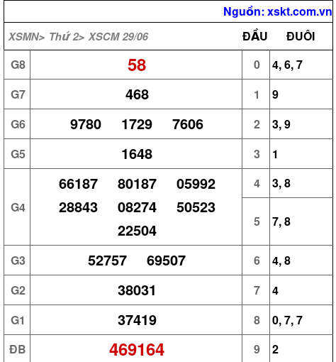 XSCM ngày 29-6-2026 XSCM ngày 29-6-2026