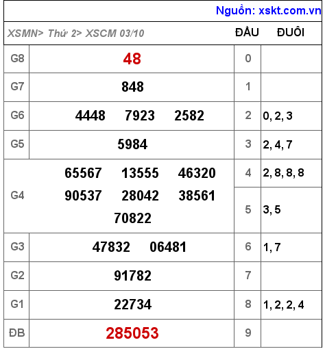 Kết quả XSCM ngày 3-10-2022